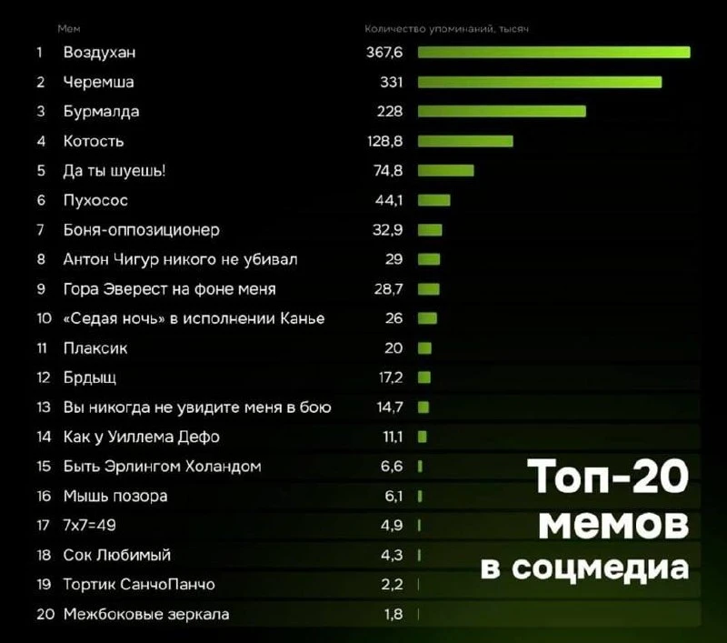 Воздухан, черемша и бурмалда стали главными мемами последних трёх месяцев