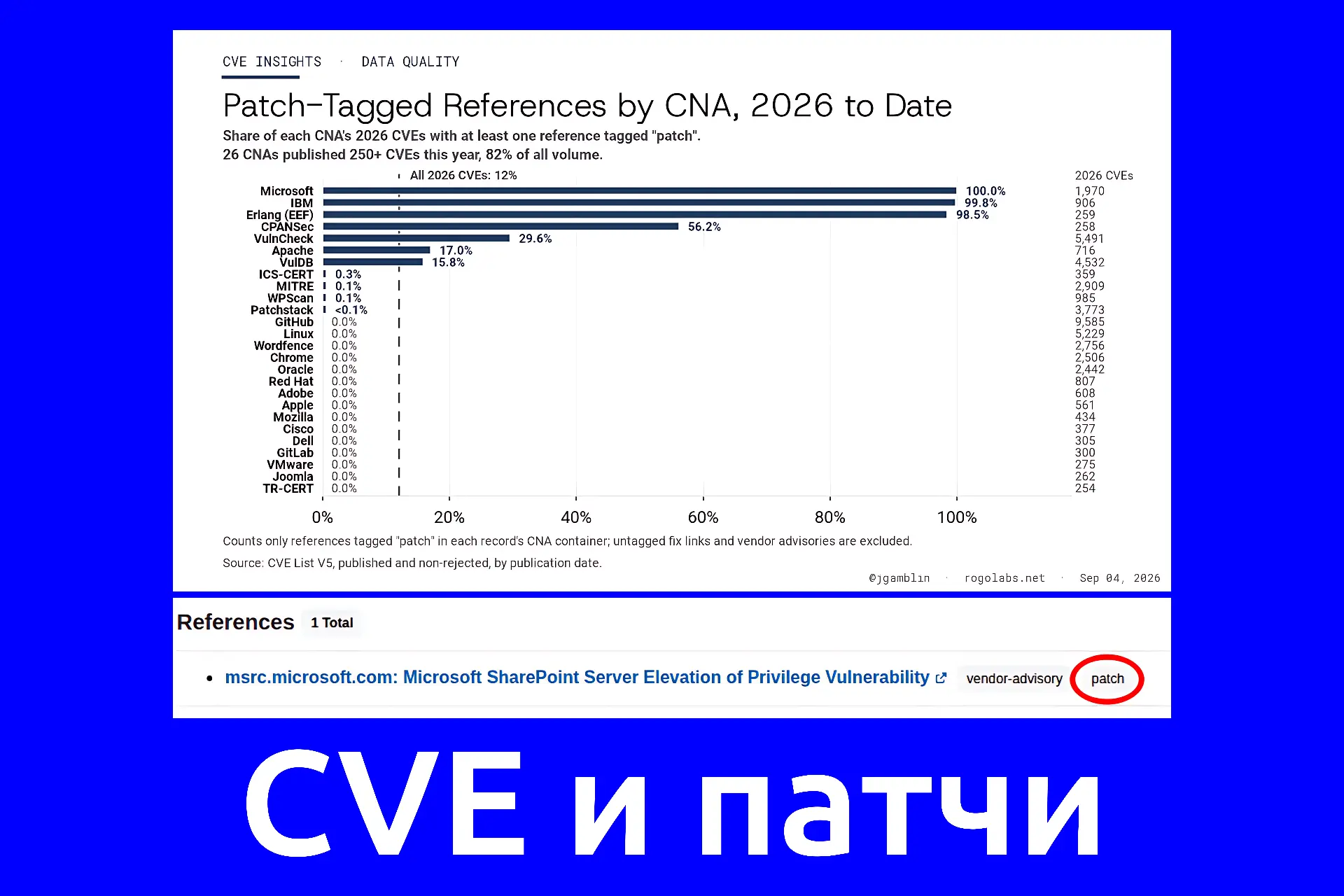 75% CVE-шек остались без ссылок с тегом "patch". Исследователь Jerry Gamblin проанализи...