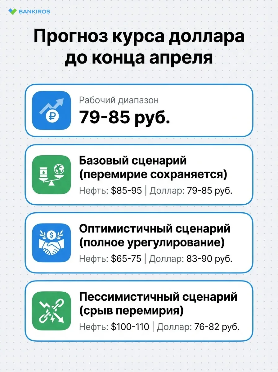 💸Доллар может взлететь до 90 в апреле, если завершится конфликт между США и Ираном с Израилем  До ко