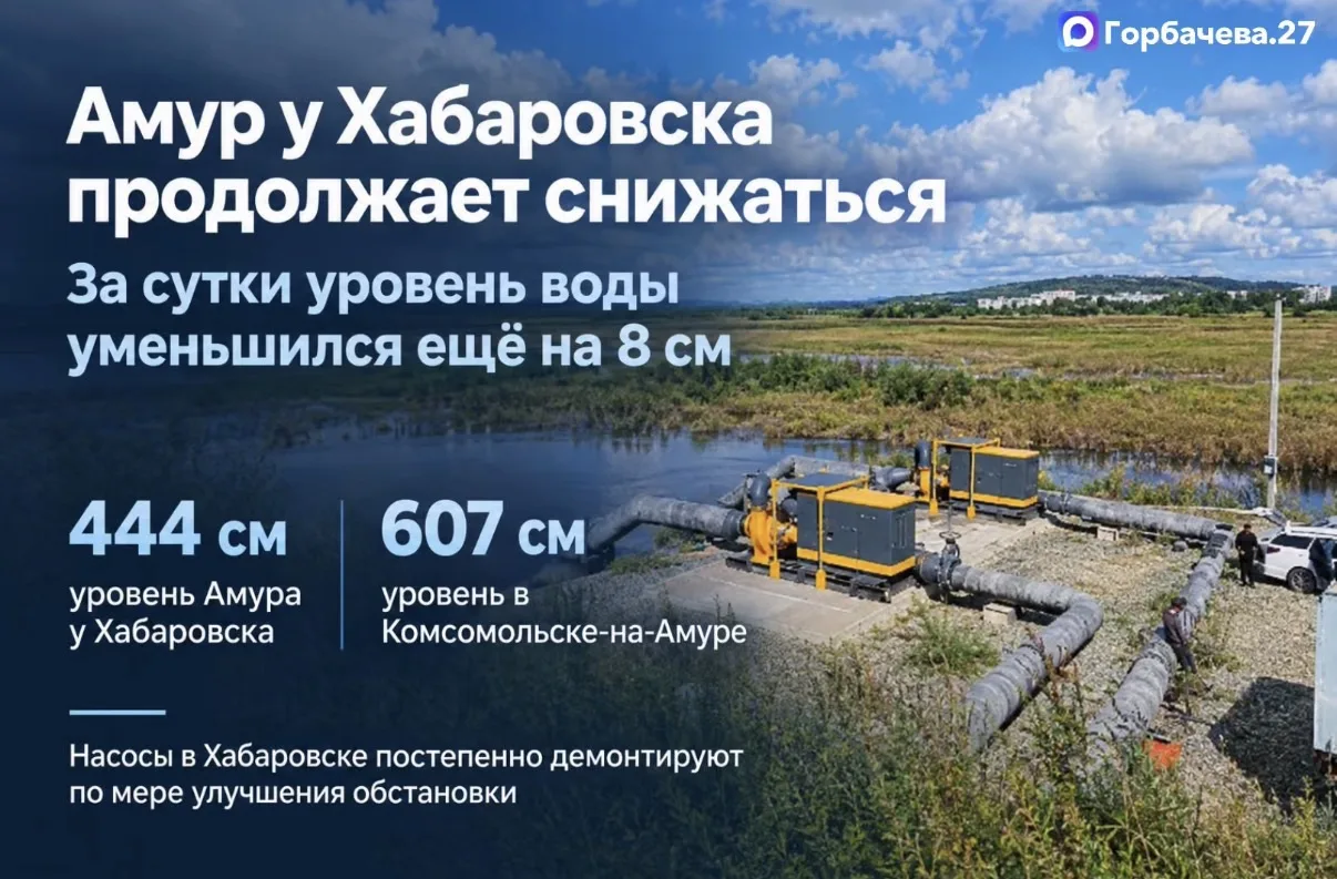 Амур у Хабаровска продолжает снижаться - за сутки уровень воды уменьшился ещё на 8 см