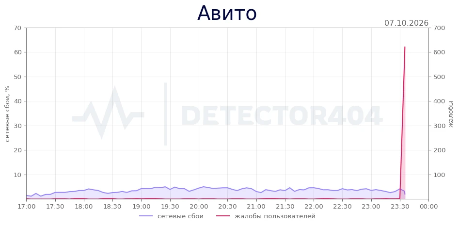 Авито - всплеск жалоб