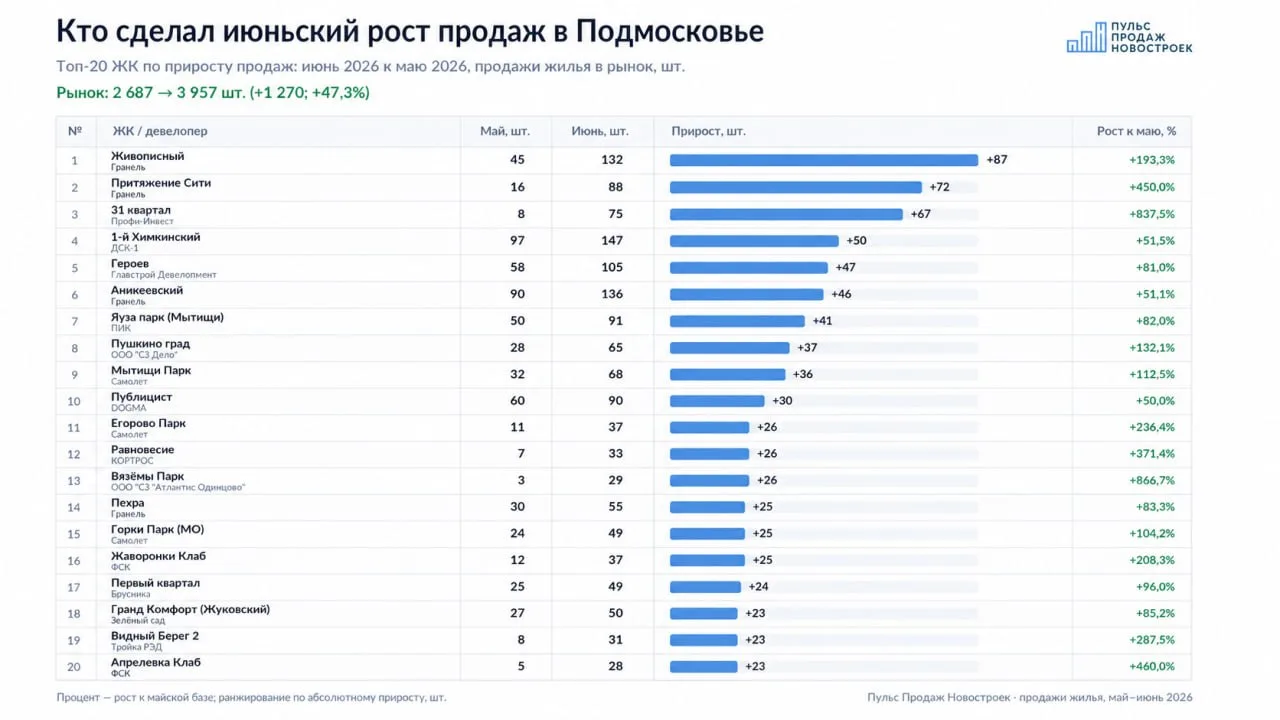 🏗 Кто сделал +47% продаж в Подмосковье?