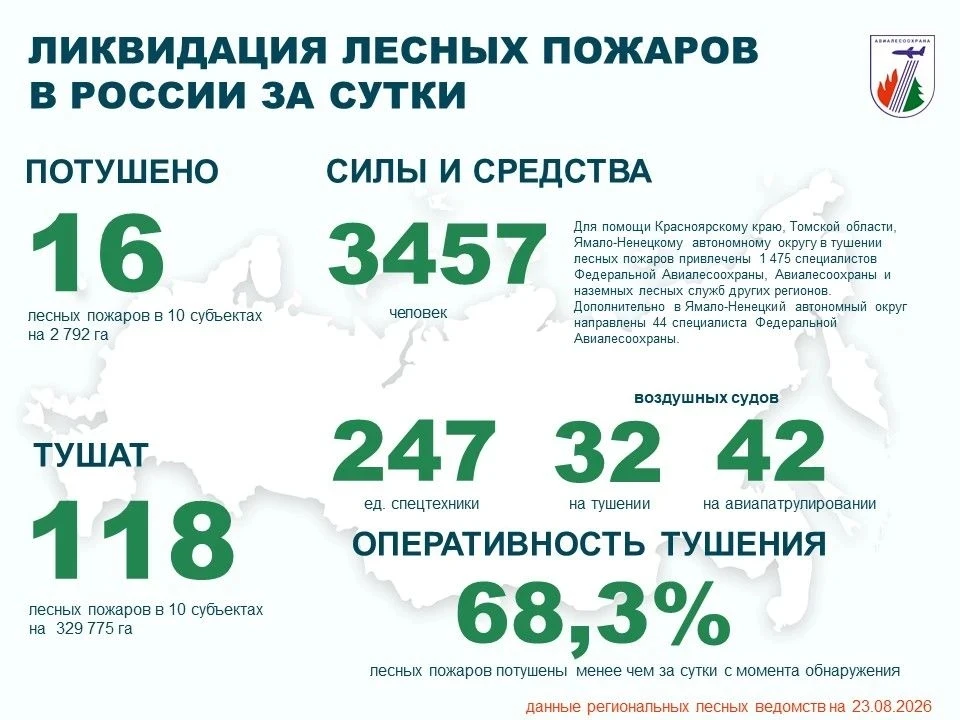 ⚡️За прошедшие сутки в России потушено 16 лесных пожаров в 10 регионах.