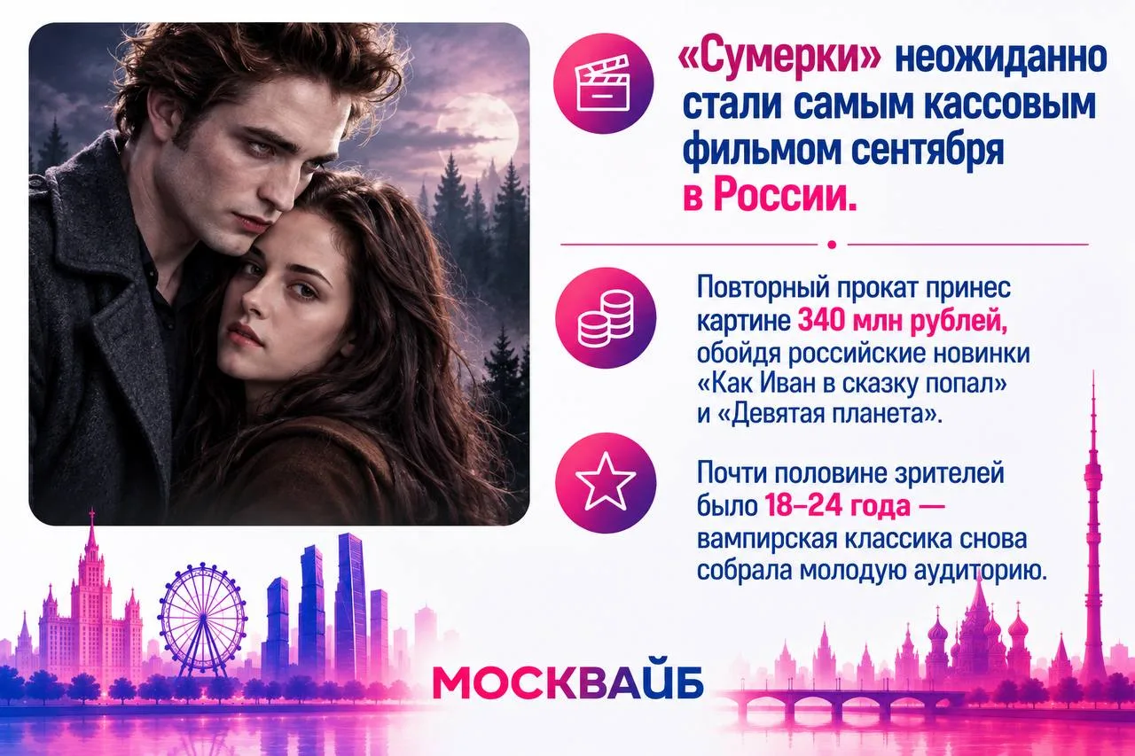 🧛 «Сумерки» неожиданно стали самым кассовым фильмом сентября в России.