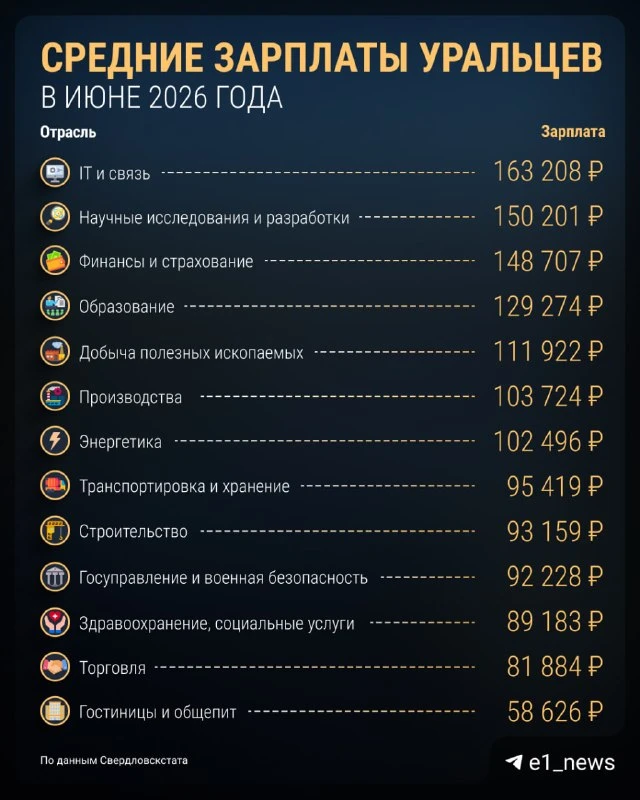 📈 Средняя зарплата в Свердловской области перевалила за 100 тысяч рублей.