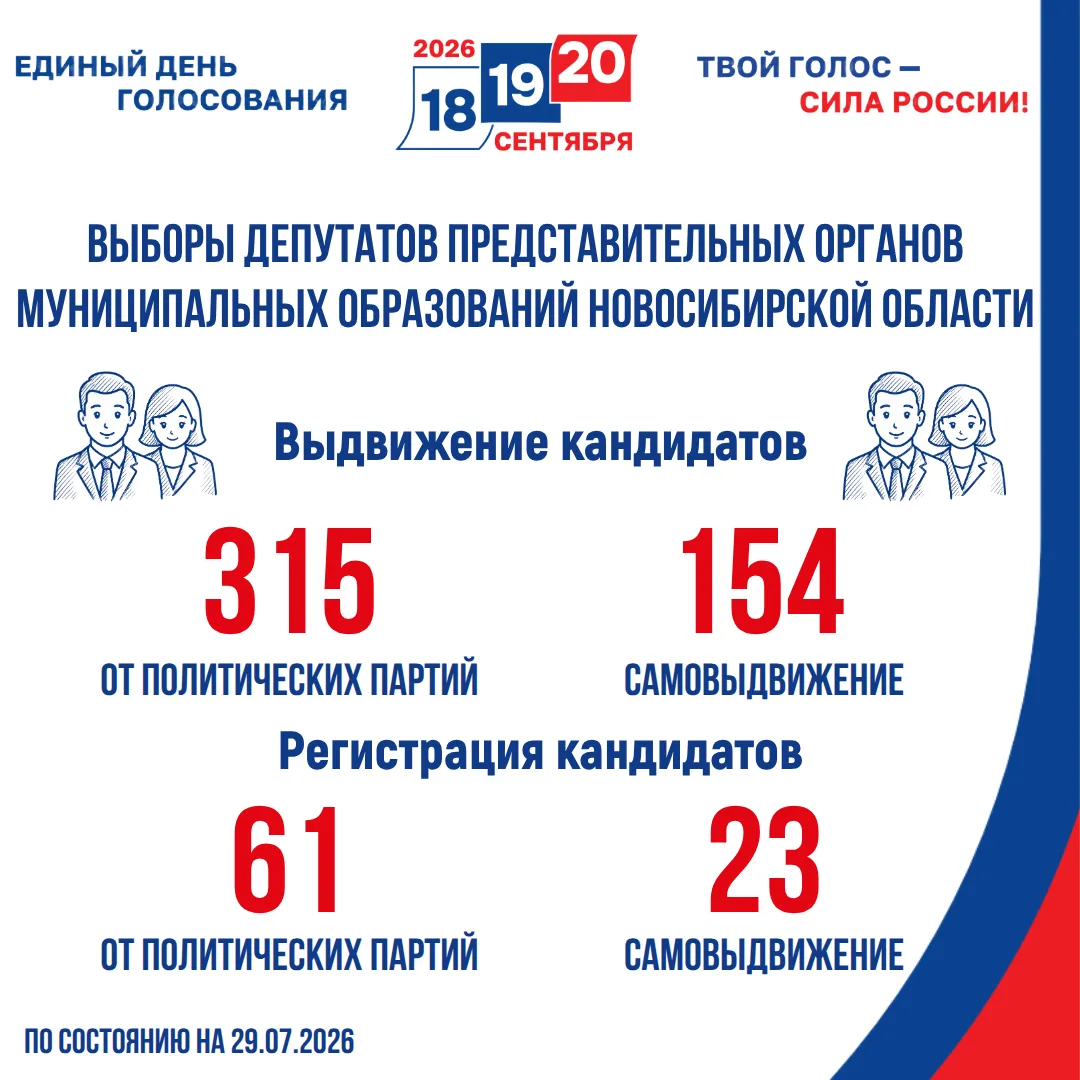 ✅ Муниципальные выборы-2026: завершается этап выдвижения и предоставления документов для регистрации