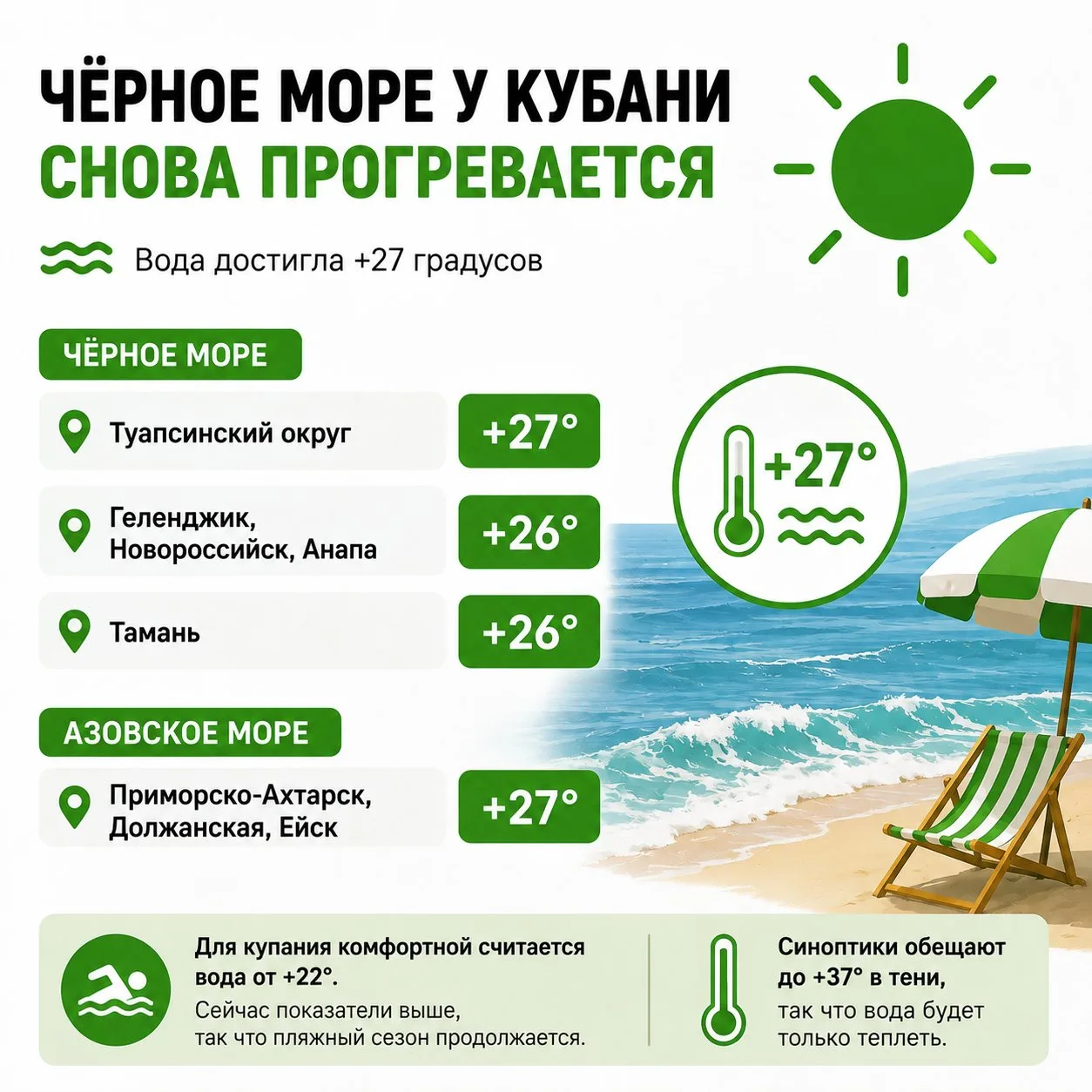 Черное море у Кубани снова прогревается. Вода достигла +27 градусов

Жара, вернувшаяся в Краснодарск