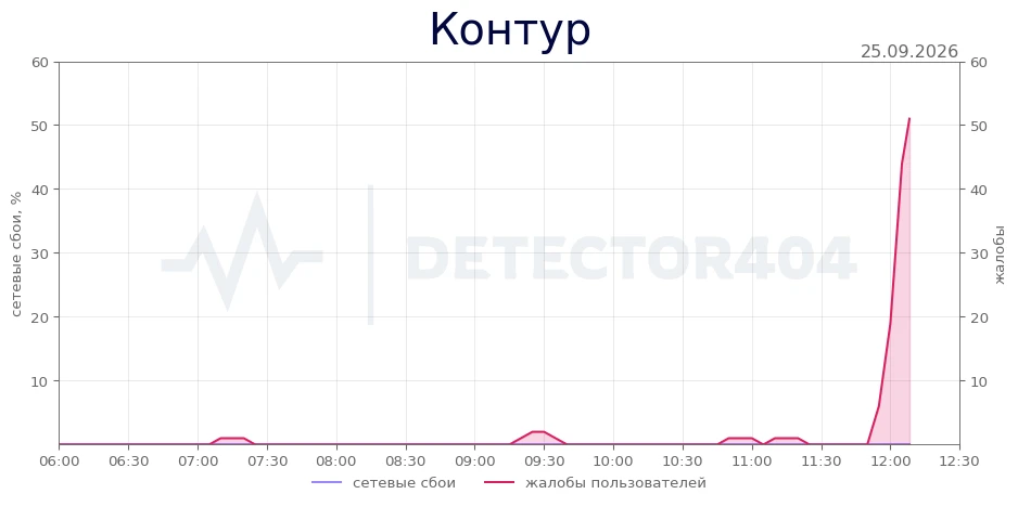 Контур - всплеск жалоб
