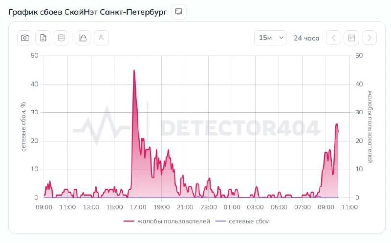📡 Петербуржцы второй день фиксируют серьёзные сбои у «СкайНет»