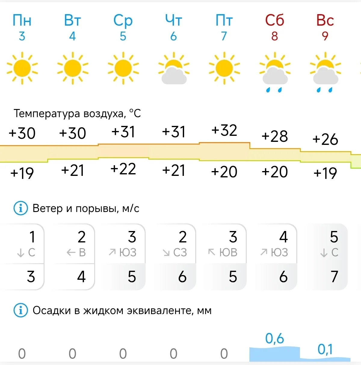 Неделя будет жаркой