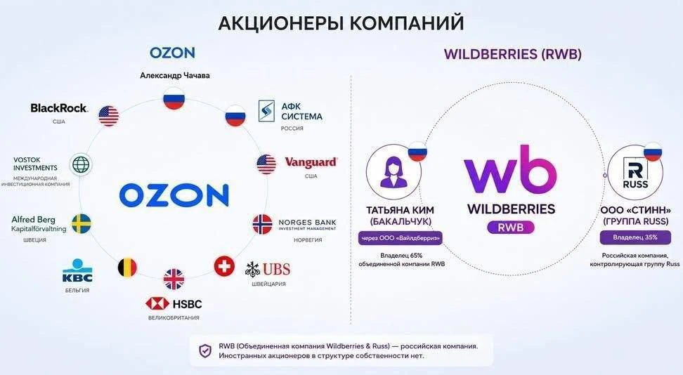 Почему хохлы  не бьют по ОZON? 
На графике вероятный ответ 🤨
Кстати, и ответ на вопрос, почему они 