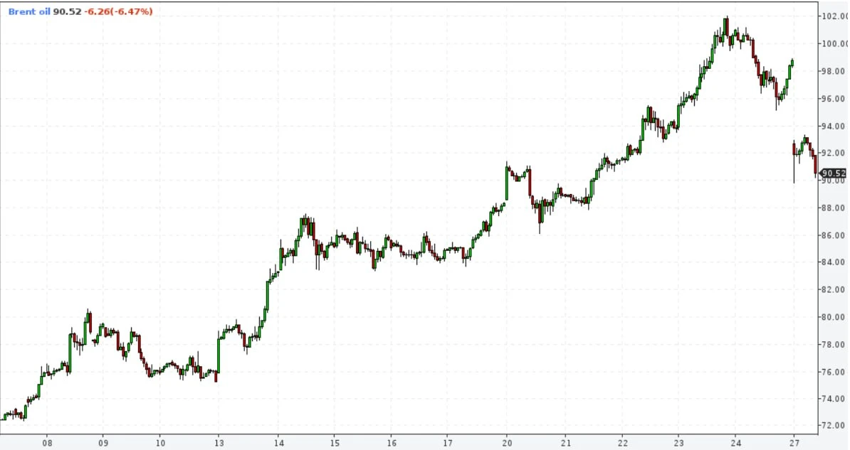 Нефть опять рухнула 📉

Вроде только началось восстановление рынка после заседания ЦБ, как теперь оч