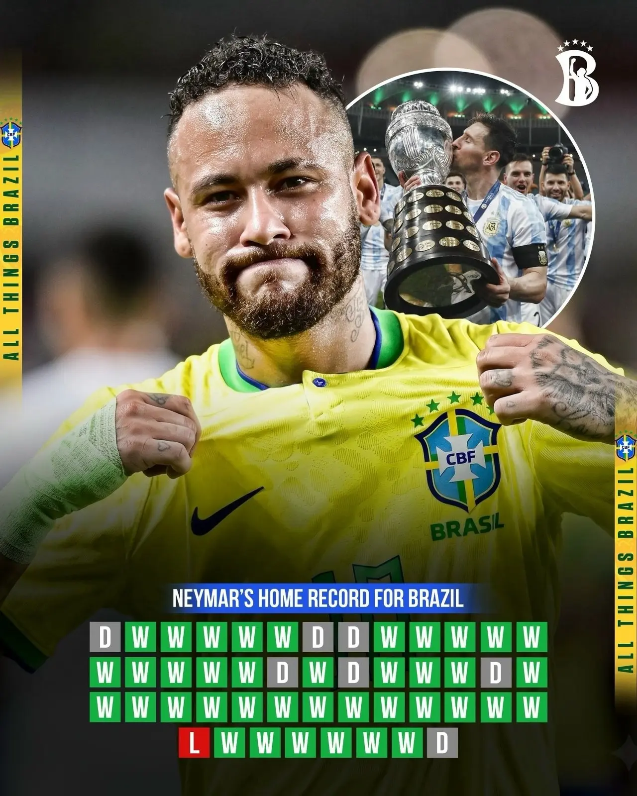 С Бразилией Неймар проиграл дома лишь один раз! 🇧🇷