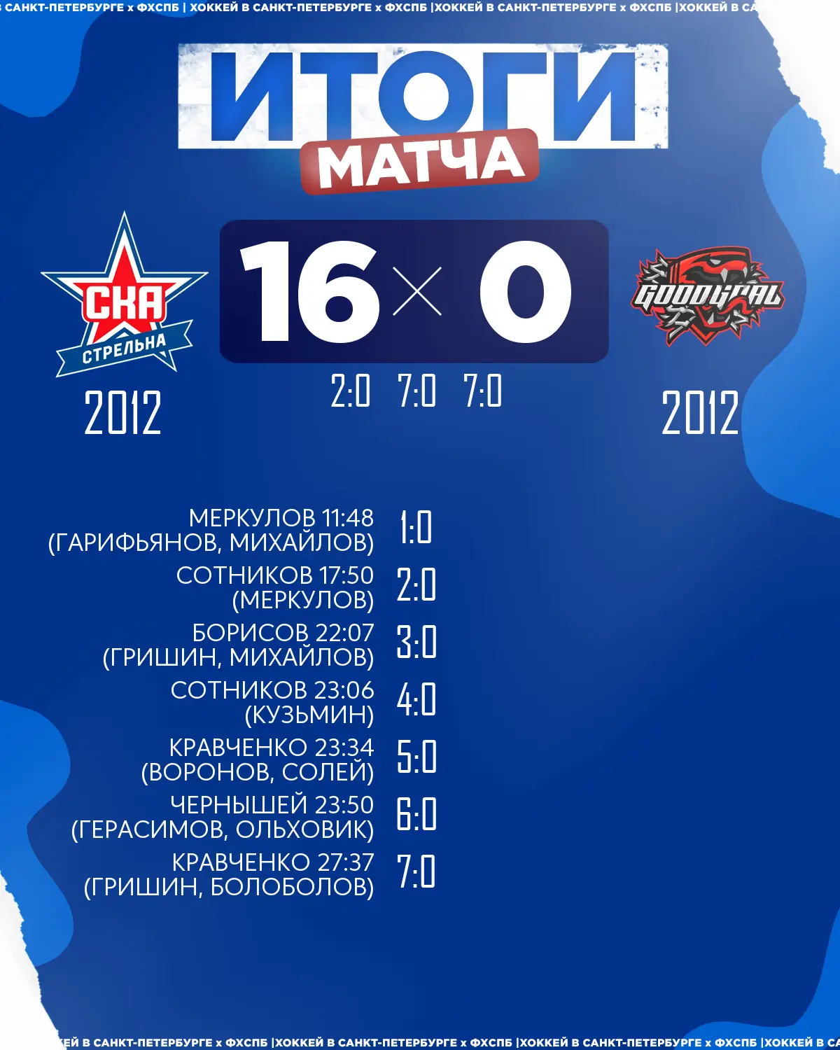 🏒ХК «СКА Стрельна» 2012 одержал победу над 🏒ХК «ГудГол» 2012 со счётом 16:0!