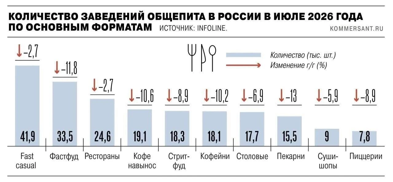 📊 В России впервые с 2022 года зафиксировано сокращение числа кафе и ресторанов. За пр...