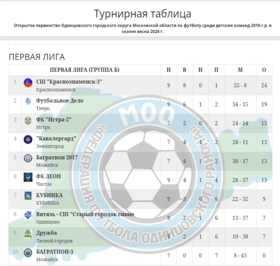 Команда 2017 г. р. Победитель «Открытого первенства Одинцовского городского округа Московской област