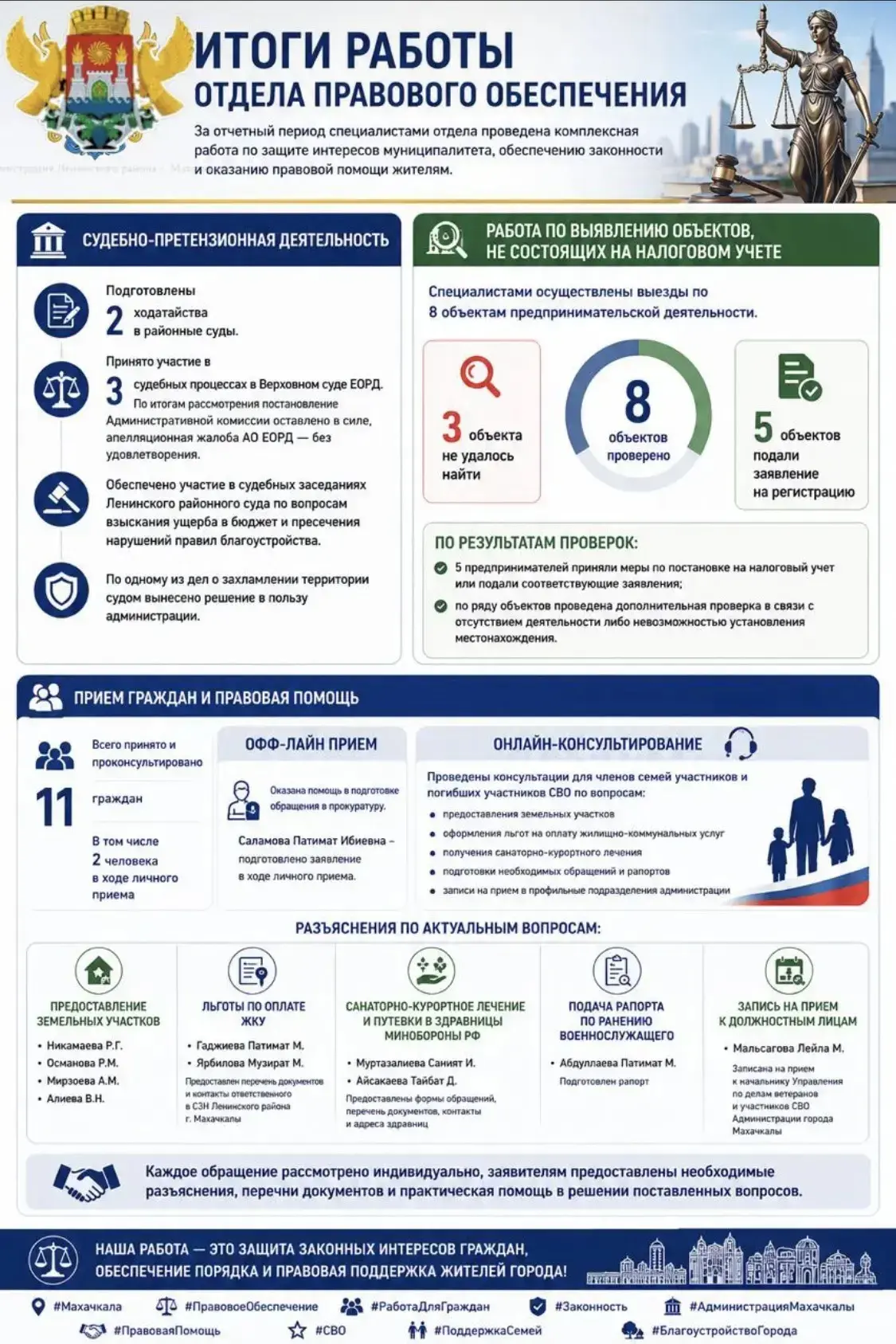 ⚖️ Итоги работы отдела правового обеспечения за прошлую неделю

За прошедшую неделю специалисты отде