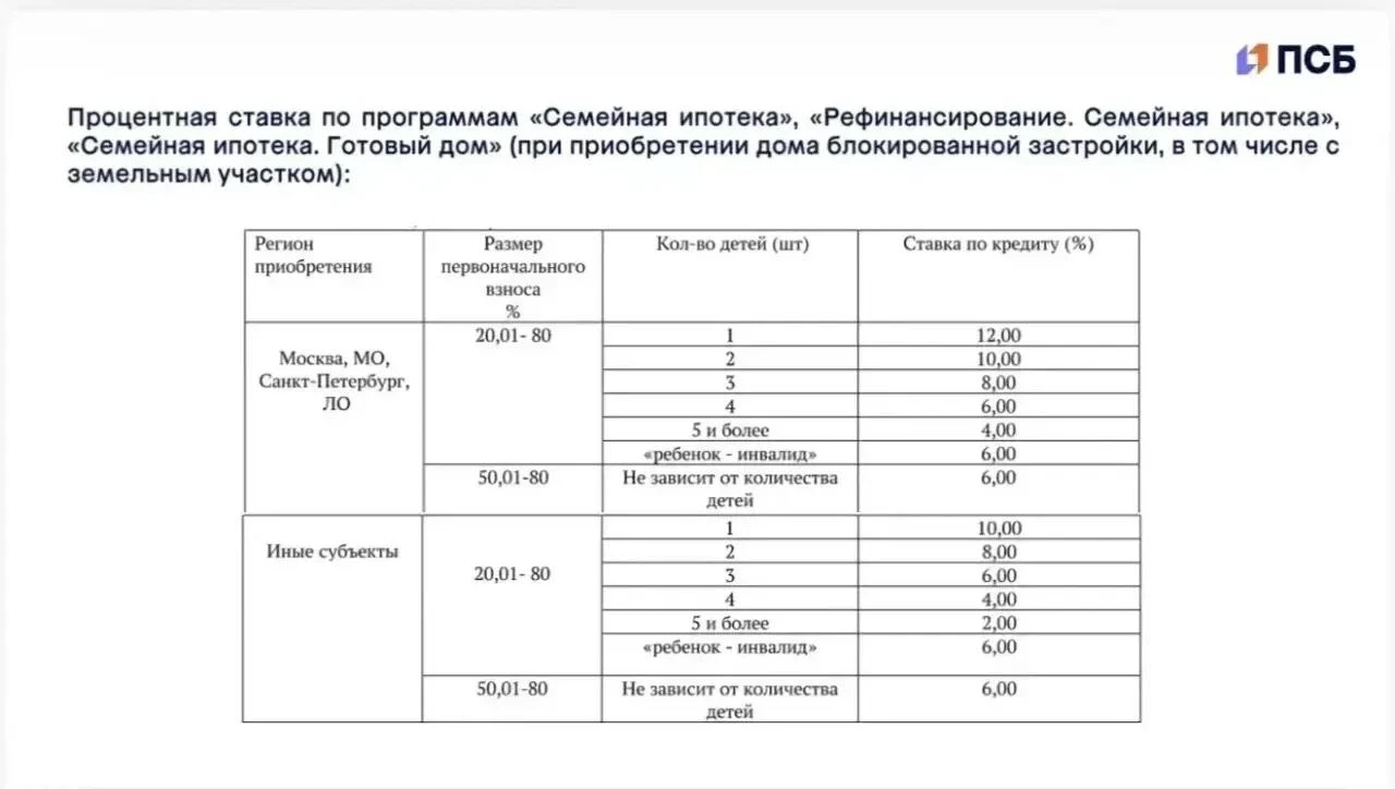 Ставки по СИ гражданской ипотеки