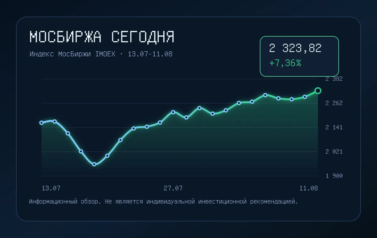 ГРАФИК ИНДЕКСА МОСБИРЖИ