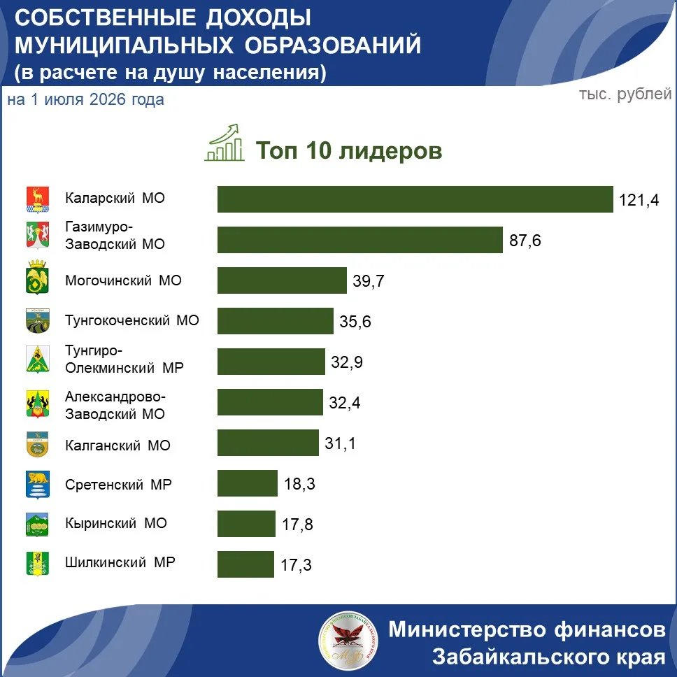 Муниципалитеты Забайкалья демонстрируют рост собственных доходов: по итогам первого пол...
