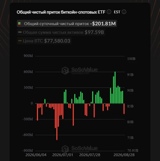 После серии сильных притоков в спотовые BTC ETF зафиксировали отток около $202 млн за п...