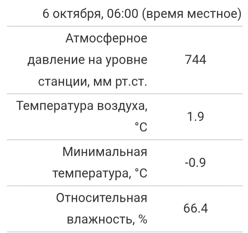В Чебоксарах закончился безморозный период, который начался 1 мая и продлился 158 дней....