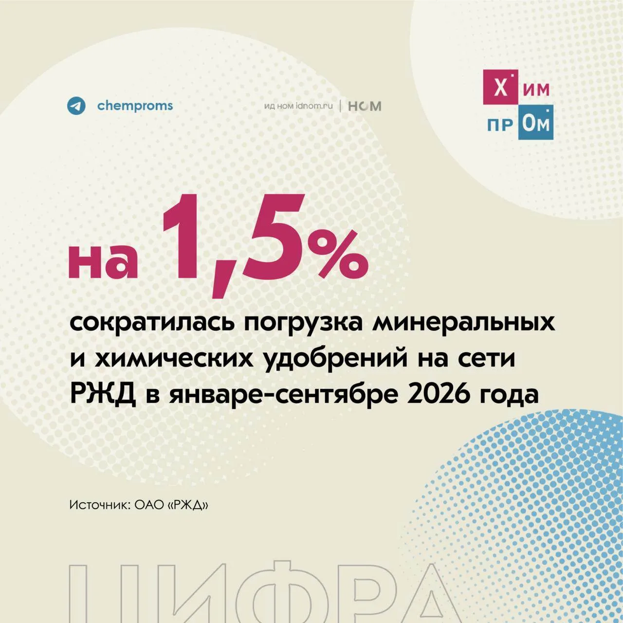Удобрения падают на РЖД. Всего за девять месяцев 2026 года по железной дороге отправили...