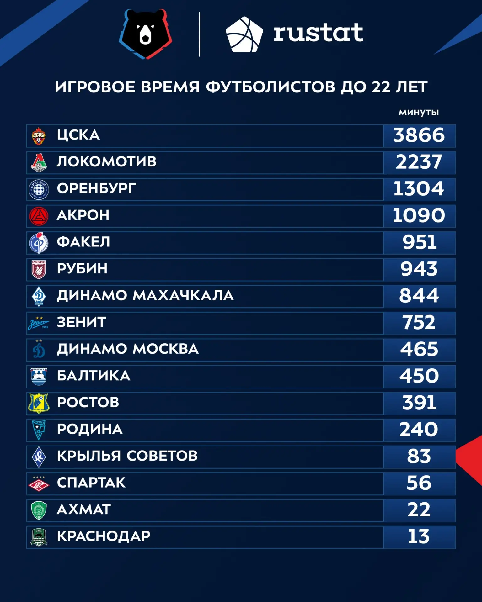 ЦСКА — лидер РПЛ по игровому времени молодых футболистов!
