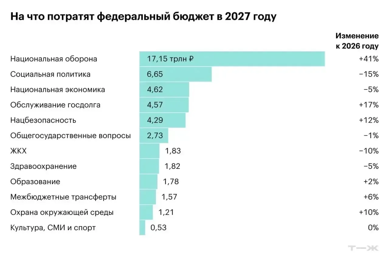 💸Расходы на оборону рекордно вырастут в 2027 году!