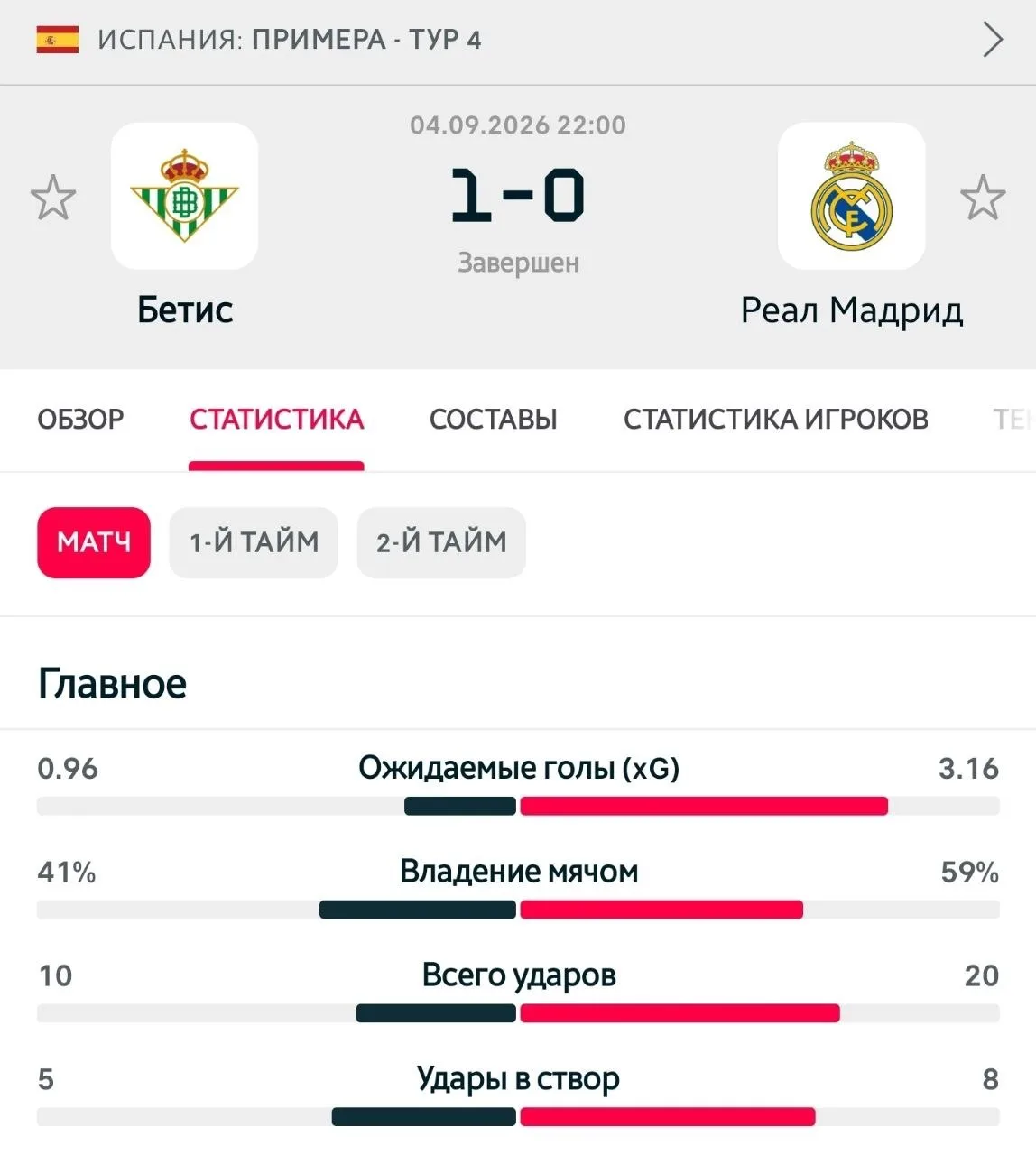 😱 «Реал» проиграл этот матч
