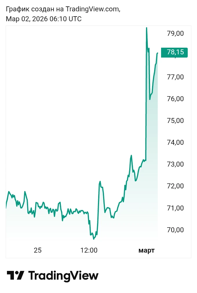 Баррель нефти 🛢, конечно, не 200, но растёт... 📈