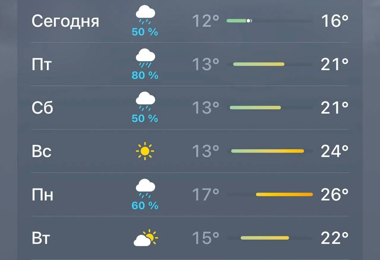 🌤 Уже завтра в Москву вновь придёт более тёплая погода

🌦 После периода прохлады и затяжных дождей