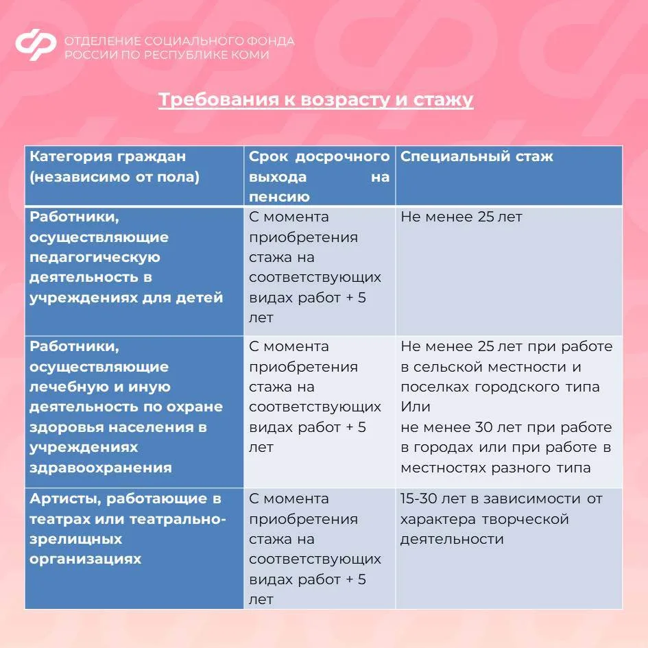 Педагоги, медицинские работники и представители творческих профессий могут выйти на пенсию раньше об