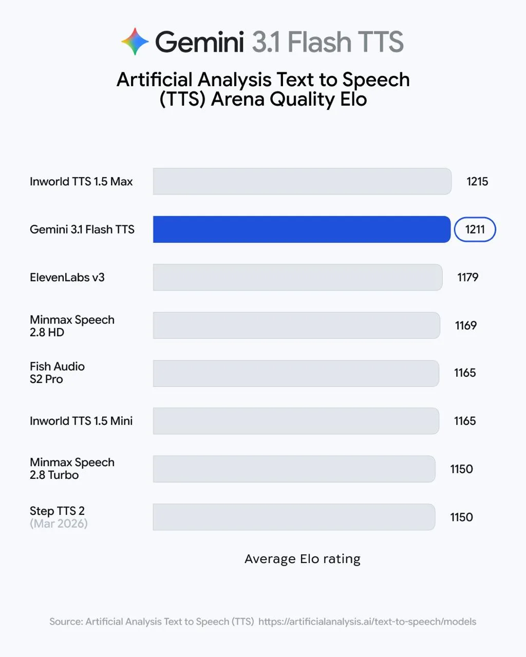 ⭐️  Google DeepMind представил Gemini 3.1 Flash TTS - свою самую управляемую модель ген...