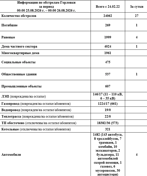⚡️Информация по обстрелам Горловки с 00:00 24.08.2026 г. по 00:00 25.08.2026 г.