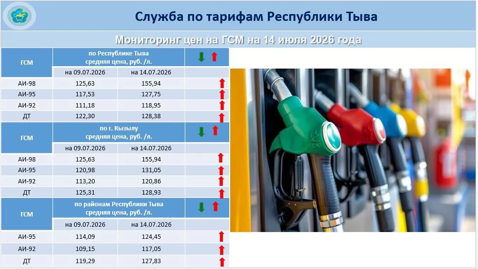‼Мониторинг розничных цен на нефтепродукты по состоянию на 14 июля 2026 года.
 
🔎 В сравнении с 9 и