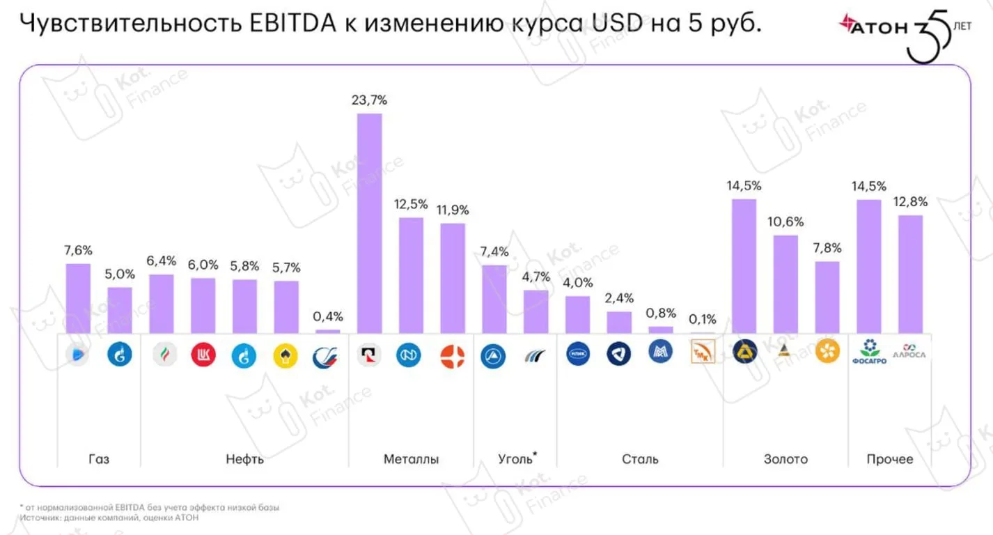На слайде самые чувствительные к курсу экспортеры: