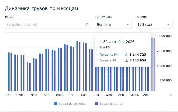 ✅ Сентябрь сломал летнюю динамику грузового рынка. Падение грузов на 11% в 2026 году