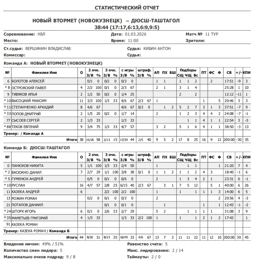 🏀Мужская команда ДЮСШ Таштагол продемонстрировала отличную игру в 11-м туре регулярног...