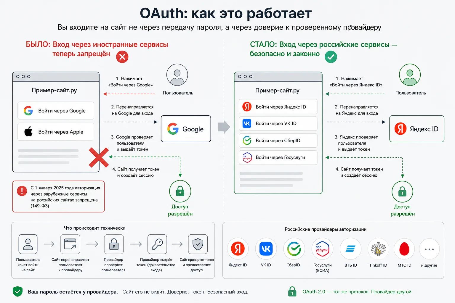 Кнопка «Войти через Google» умерла в России. Что теперь?