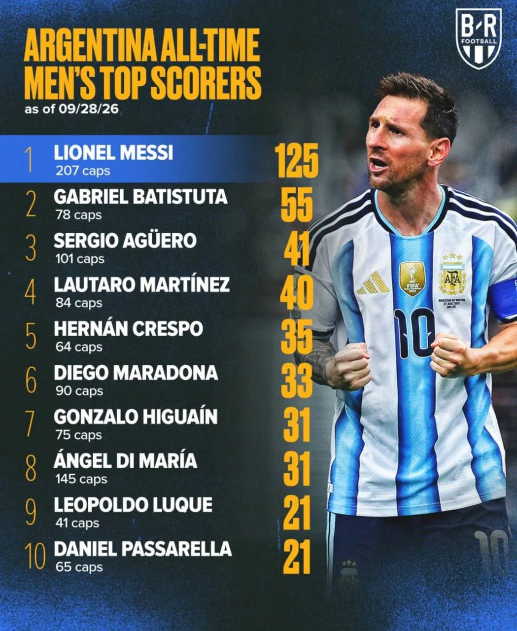 Лучшие бомбардиры в истории сборной Аргентины 🐐
