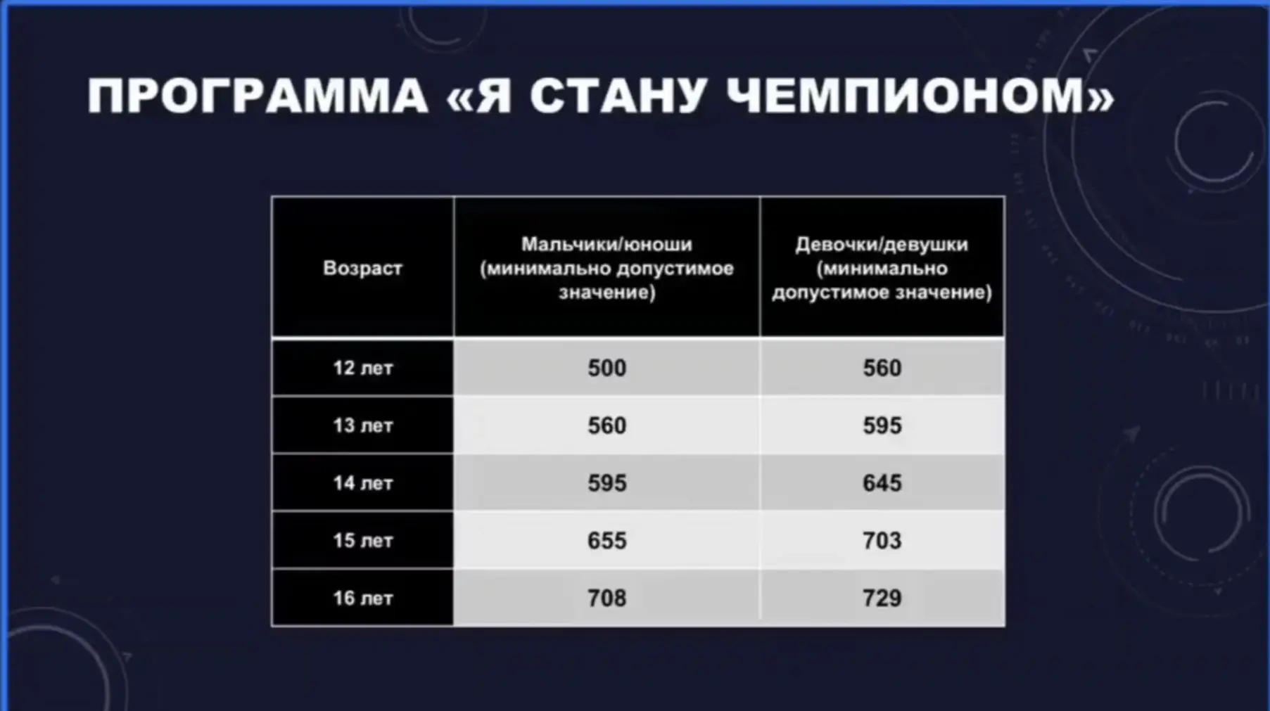 🔥 Программа «Я стану чемпионом» стала доступнее: снижена планка отбора по очкам WA