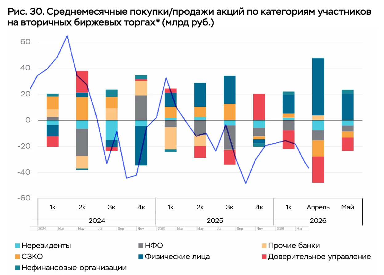 Физические граждане в мае продолжили подкупать акции на отечественном фондовом рынке

Они, т.е. мы –