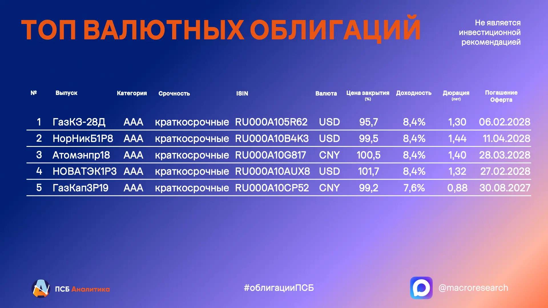 ✏️ Публикуем ТОП краткосрочных валютных облигаций из нашего свежего техмонитора.