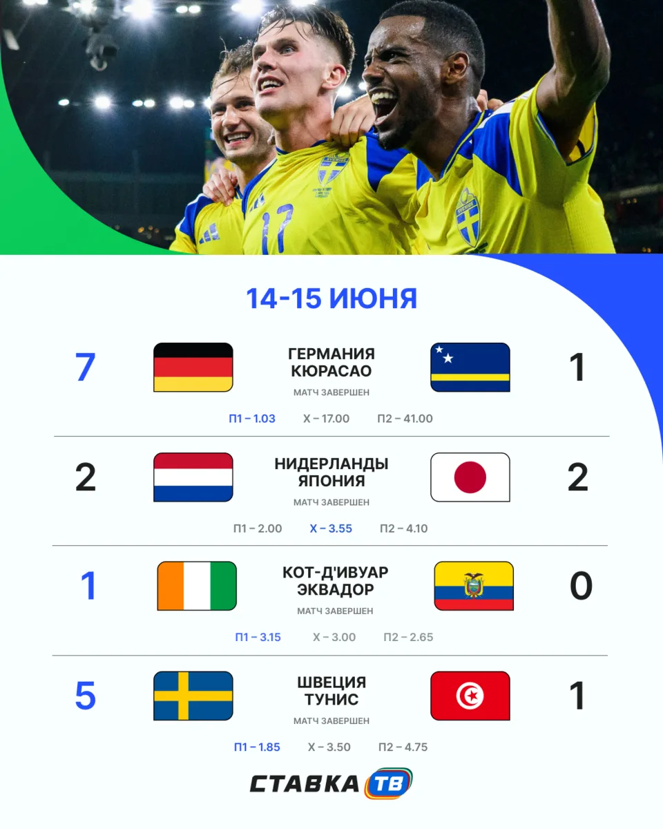 Подводим итоги четвертого игрового дня на ЧМ 🤝

Он прошел без особых сенсаций: в двух матчах были