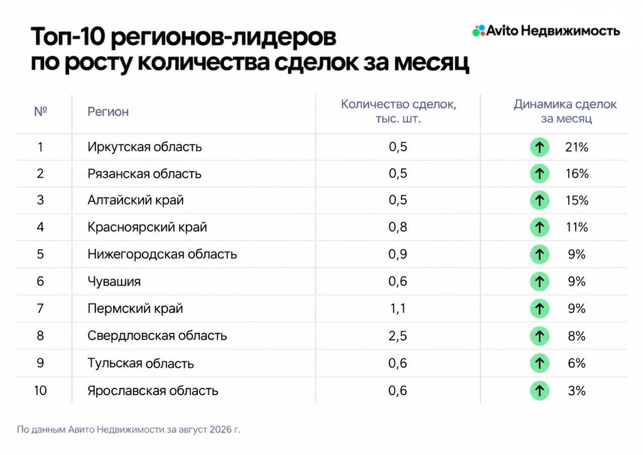 Авито Недвижимость: средняя цена квадратного метра в сделках на первичном рынке за меся...