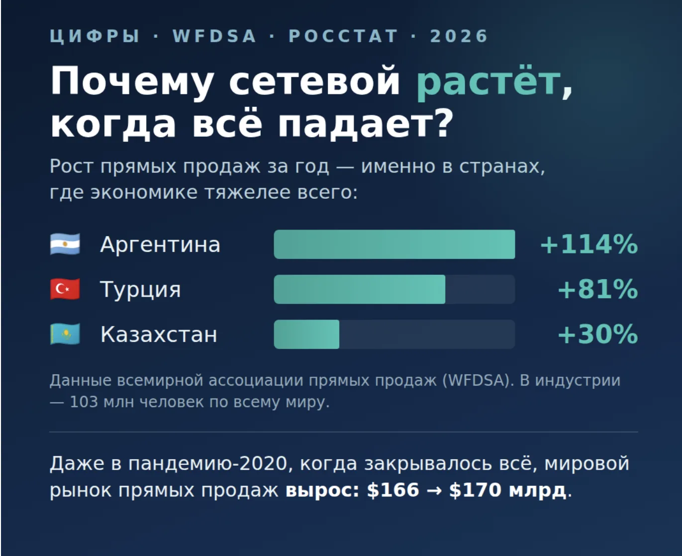 Почему сетевой не падает в кризис, а растёт? Отвечаю цифрами, а не лозунгами.

Смотрите, какая интер