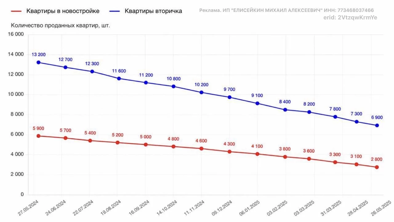 ❗️ В Москве не продано 63% квартир в новостройках

Ставки по ипотеке под 19–20% отрезали значительну