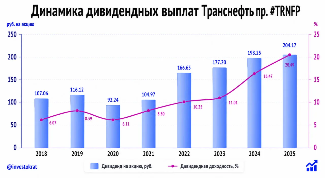 💰Транснефть: дивидендная развязка

😠 Затянувшееся ожидание дивидендов в акциях Транснефти стало не
