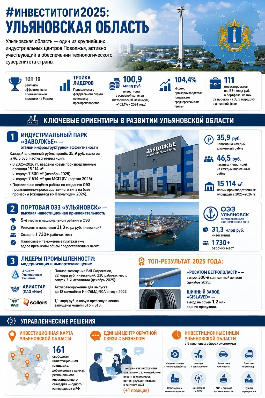 📈 #инвеститоги2025: Ульяновская область